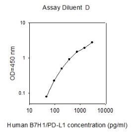 Human B7H1/PD-L1 ELISA