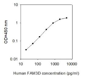 Human FAM3D ELISA