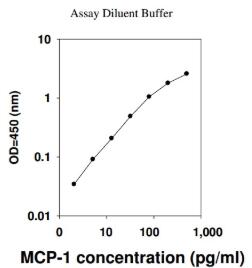 Human MCP-1 ELISA