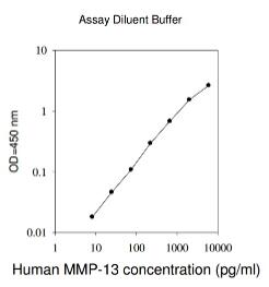 Human MMP-13 ELISA