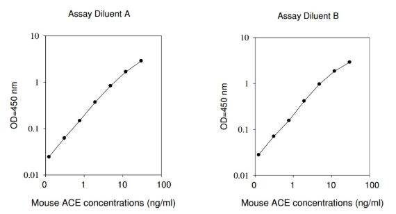 Mouse ACE ELISA