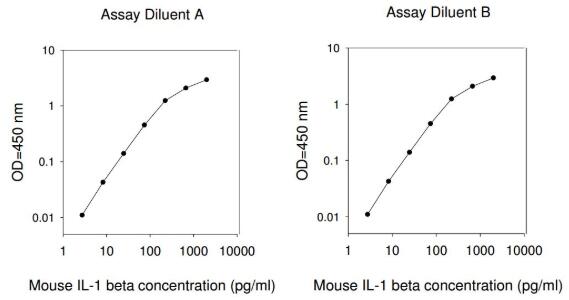 Mouse IL-1 beta ELISA (For Lysates)