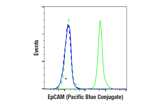 EpCAM (VU1D9) Mouse mAb (Pacific Blue Conjugate)