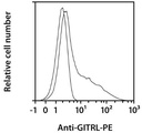 Anti-GITRL-PE, human, REA841, 30 tests